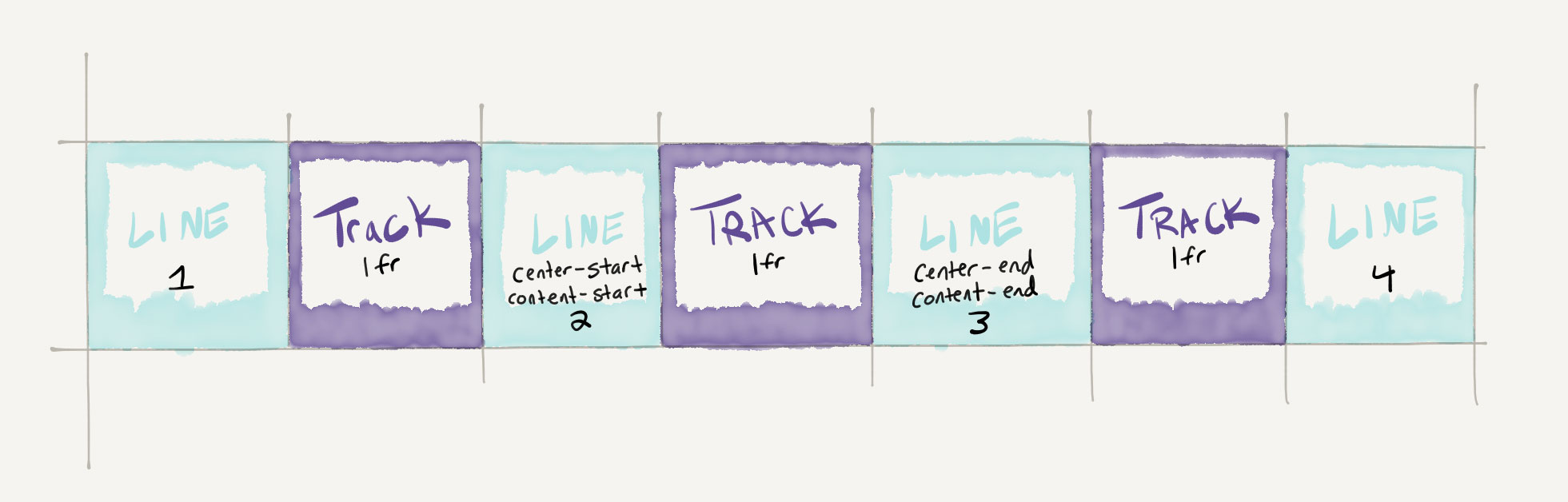 css grid lines with multiple names